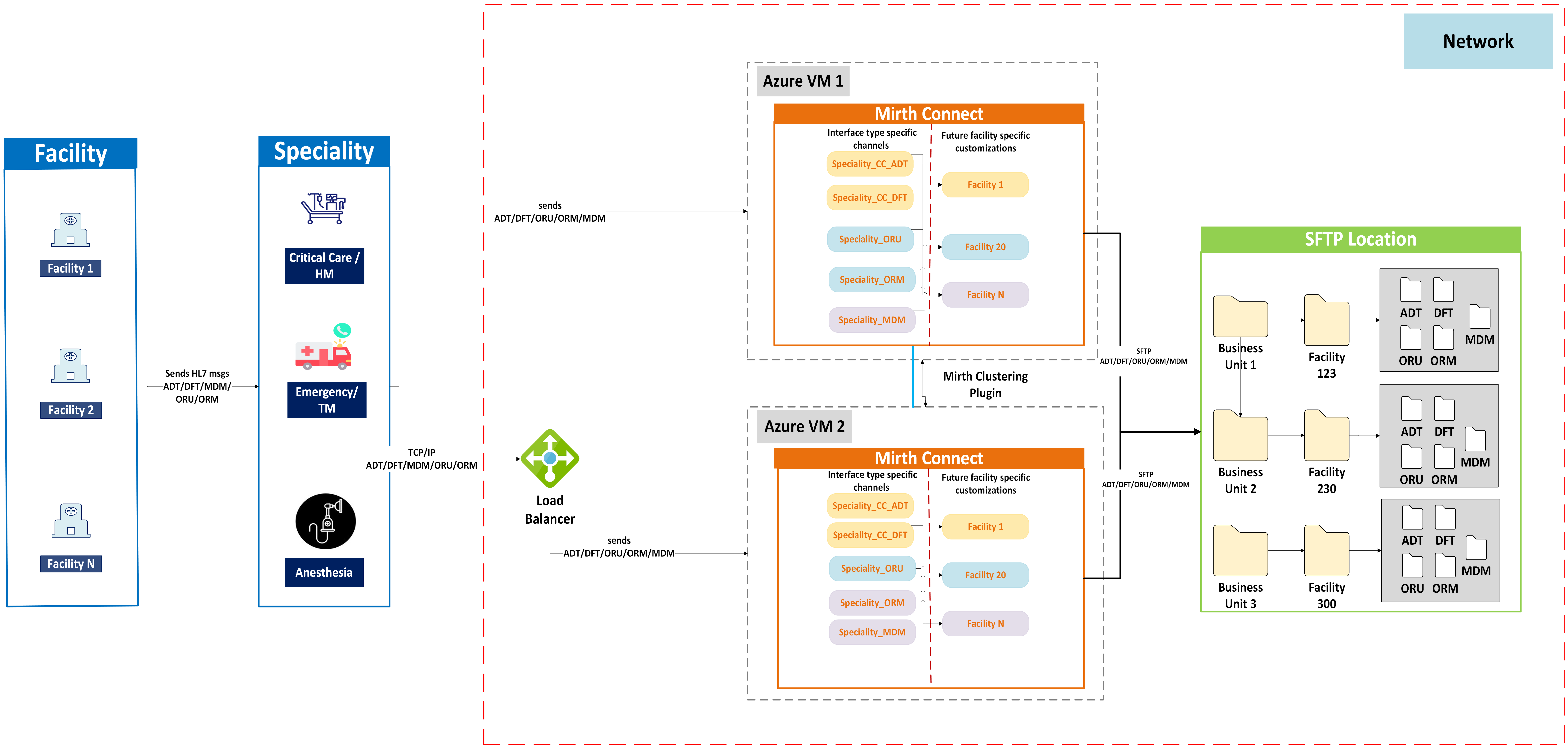 solution architecture