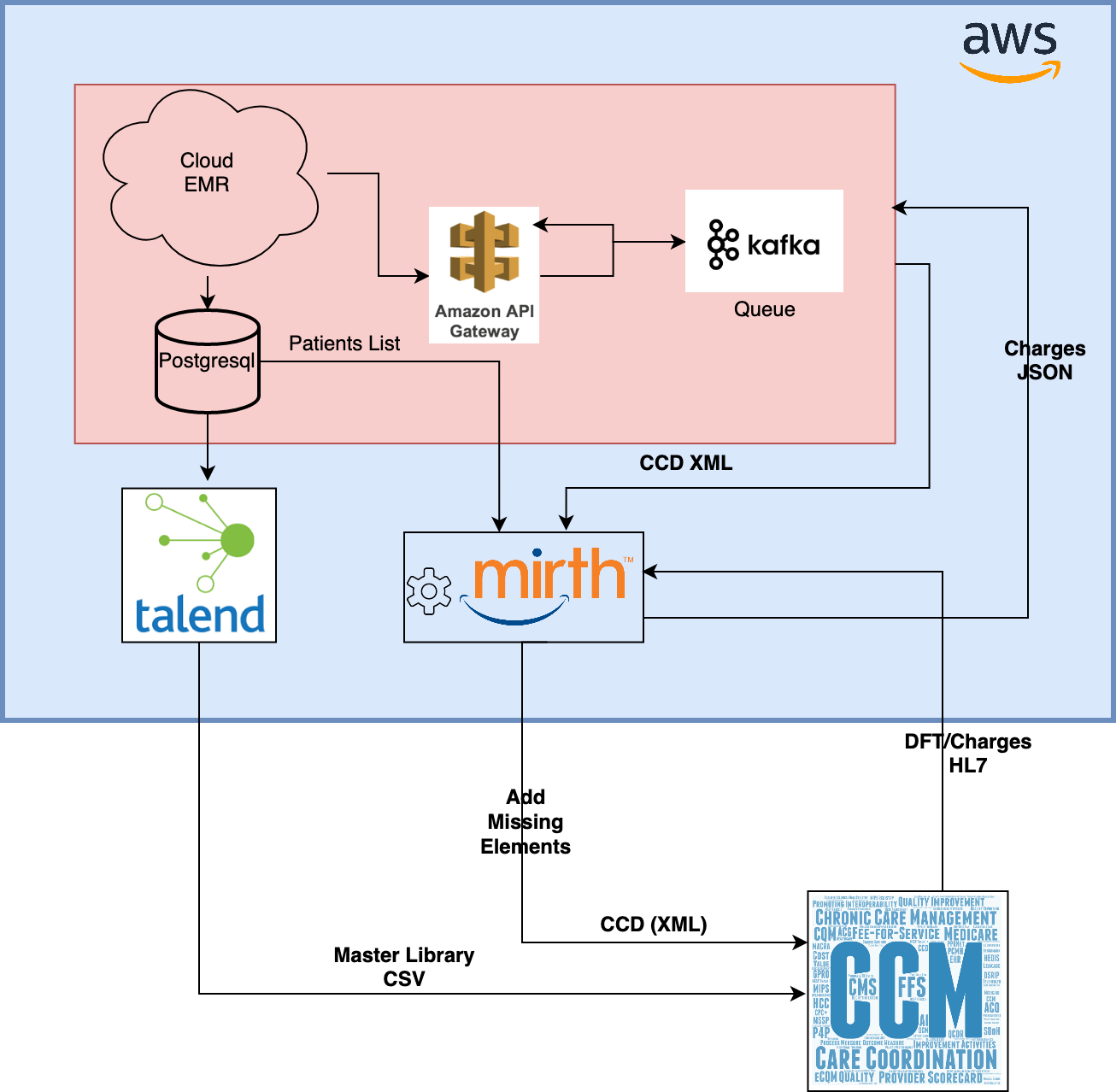 CCD Interface Workflow